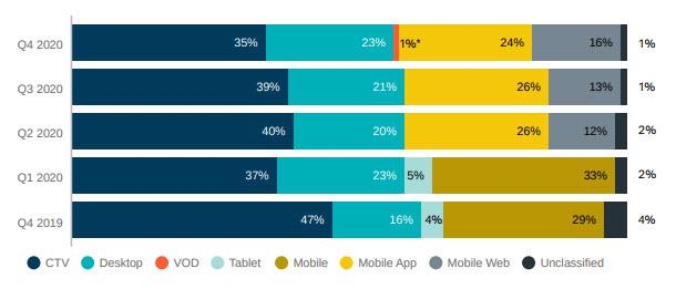 Why Are Media Aggregator Impressions Uptrending? Is CTV Losing Share To Mobile? | DeviceDaily.com