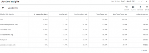 15 Ways to Audit Your Google Ads Account Post-COVID