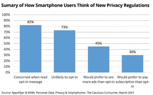 AppsFlyer, MMA Study Shows How Personal Data, Privacy On Apple, Other Devices Influences Ads
