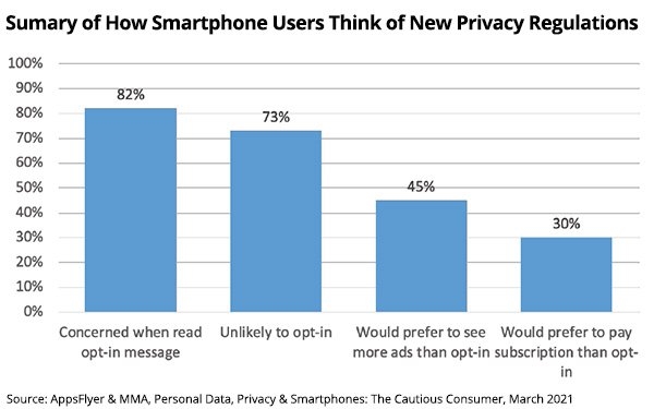 AppsFlyer, MMA Study Shows How Personal Data, Privacy On Apple, Other Devices Influences Ads | DeviceDaily.com