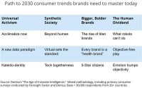 Do You Want To Be A ‘Titan Brand’? Then You’d Better Read Dentsu’s New Report