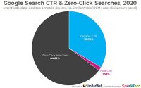 Google Stops More Than Half The Clicks