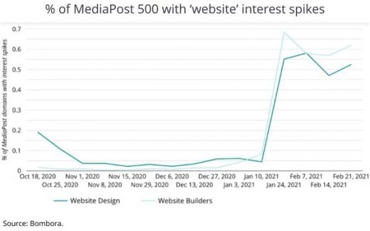 Interest In Website ‘Design,’ ‘Builders’ Surges