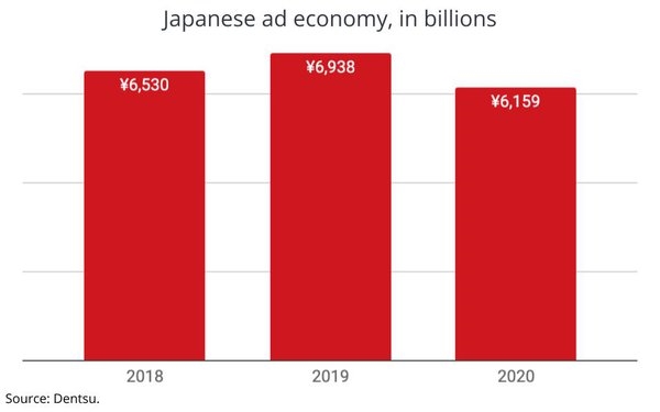 Japan Reports Worst Ad Year Since Great Recession, 2020 Surpassed Declines Of Earthquake | DeviceDaily.com