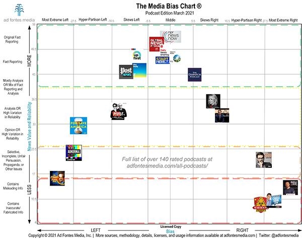 Media-Bias Chart Helps Advertisers Determine Where To Buy Media Based On Brand Values | DeviceDaily.com