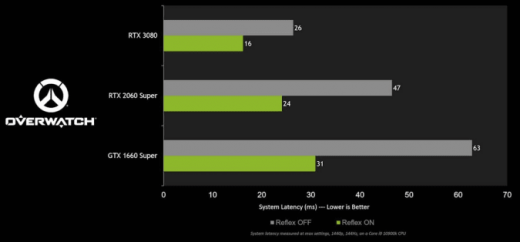 NVIDIA’s latency-reducing tech comes to ‘Overwatch’