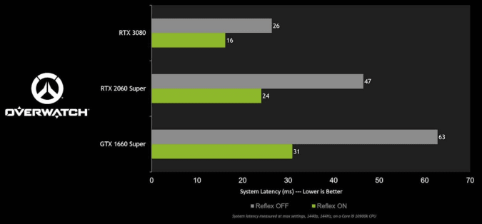 NVIDIA's latency-reducing tech comes to 'Overwatch' | DeviceDaily.com