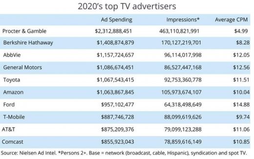 P&G: Biggest — And Most Cost-Efficient — TV Advertiser In 2020