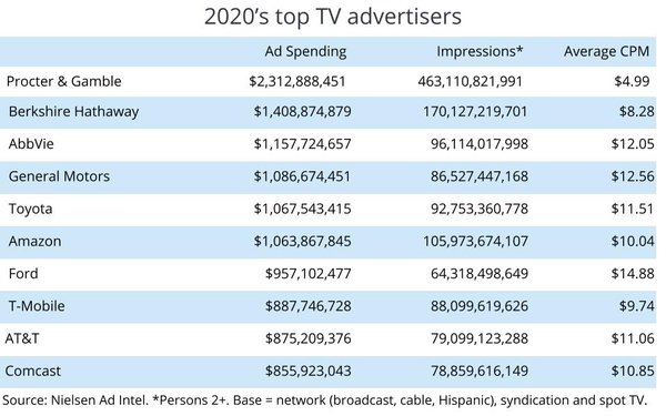 P and G: Biggest -- And Most Cost-Efficient -- TV Advertiser In 2020 | DeviceDaily.com