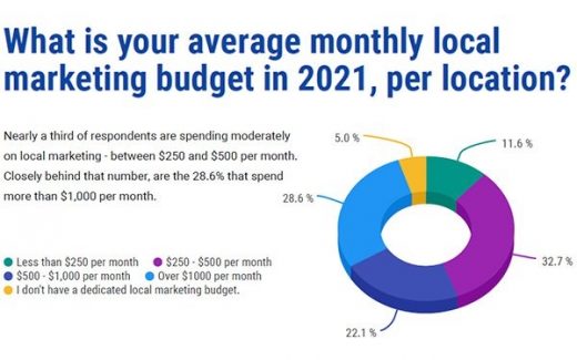Where Marketers Plan To Spend Budgets In 2021