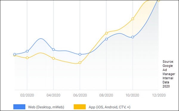 ATV In-App Outperformed Web Ad Impressions In 2020, For First Time | DeviceDaily.com
