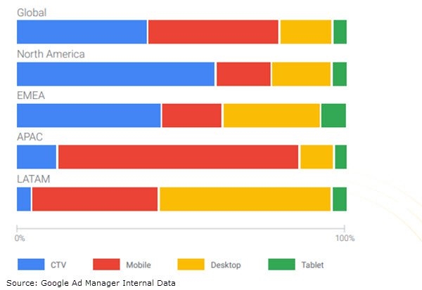 ATV In-App Outperformed Web Ad Impressions In 2020, For First Time | DeviceDaily.com