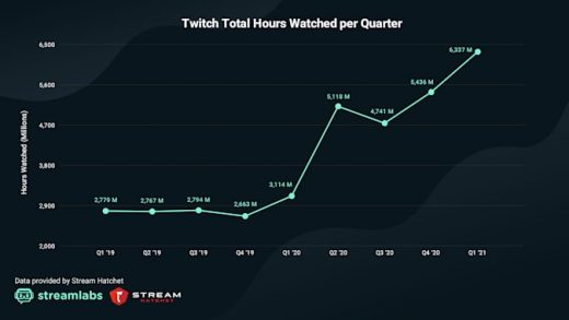 Twitch viewership more than doubled over the last year