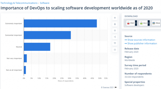 How DevOps Has Emerged to Be the Bed-rock Tool for Software Development Businesses