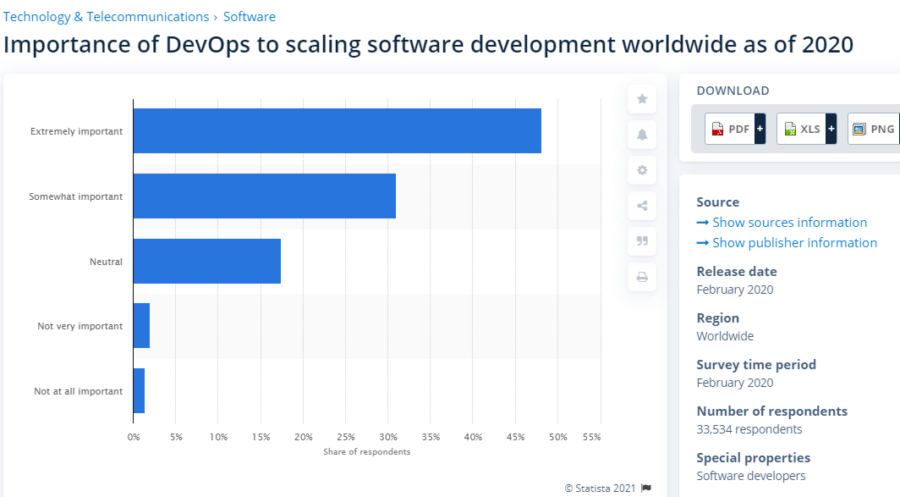 How DevOps Has Emerged to Be the Bed-rock Tool for Software Development Businesses | DeviceDaily.com