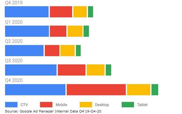 ATV In-App Outperformed Web Ad Impressions In 2020, For First Time | DeviceDaily.com