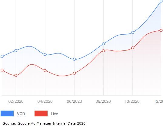 ATV In-App Outperformed Web Ad Impressions In 2020, For First Time | DeviceDaily.com