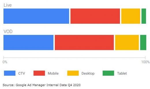 ATV In-App Outperformed Web Ad Impressions In 2020, For First Time