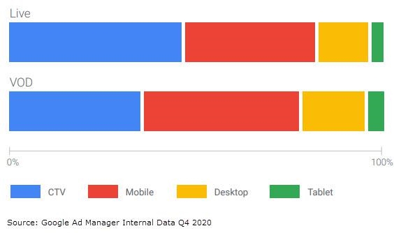 ATV In-App Outperformed Web Ad Impressions In 2020, For First Time | DeviceDaily.com