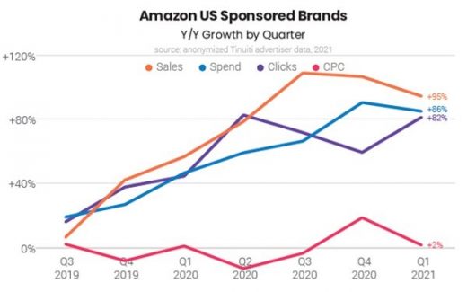 Amazon Sponsored Brands Ad Spend Rose 86% In Q1 2021