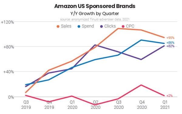 Amazon Sponsored Brands Ad Spend Rose 86% In Q1 2021 | DeviceDaily.com