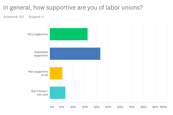 As Amazon workers await vote results, a new poll shows widespread support for labor unions in general | DeviceDaily.com