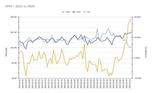 CDPA differences, Social CPMs, Martech Replacement Survey: Friday’s daily brief