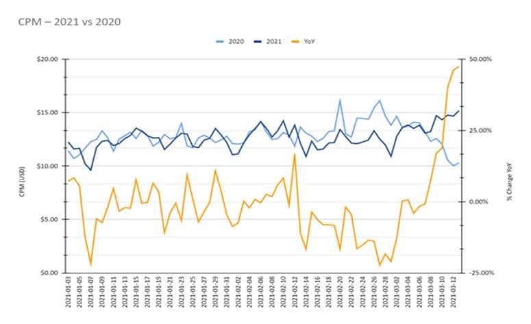 CDPA differences, Social CPMs, Martech Replacement Survey: Friday’s daily brief | DeviceDaily.com