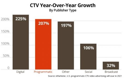 CTV, Video Ad Impressions: Which Lengths Drive The Highest CTR, Engagement?