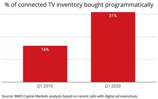 Connected TV Ad Volume/CPMs Soar, Programmatic/Data-Decisioning Cited