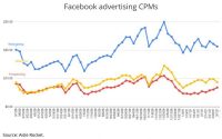 Facebook: Ad Recession, What Recession? CPMs Rebound To ‘Pre-Pandemic Levels’