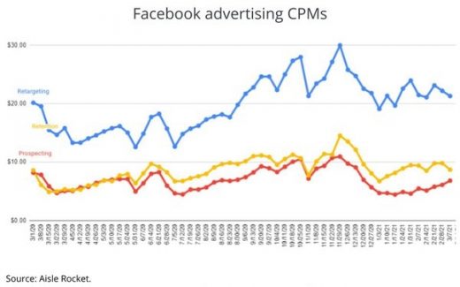 Facebook: Ad Recession, What Recession? CPMs Rebound To ‘Pre-Pandemic Levels’
