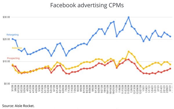 Facebook: Ad Recession, What Recession? CPMs Rebound To 'Pre-Pandemic Levels' | DeviceDaily.com