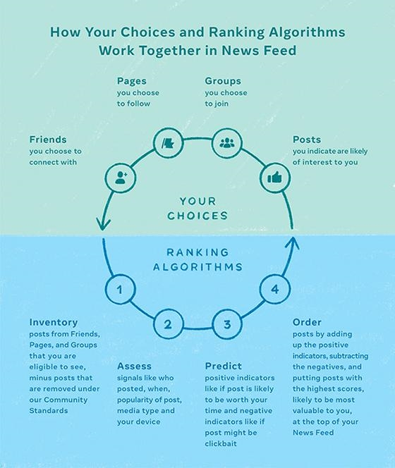 Facebook Explores Ranking Some Key Content Categories Differently | DeviceDaily.com