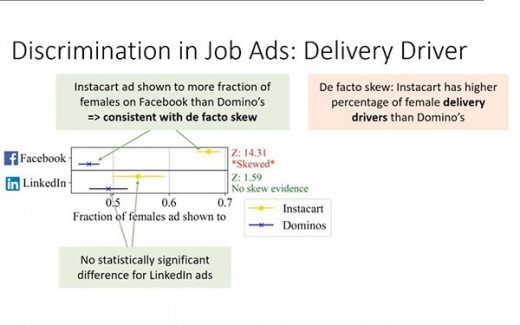 Facebook, LinkedIn Job Ad Algorithms Studied For Gender Bias