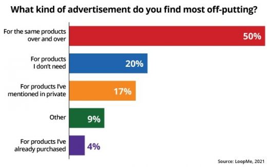 Study Shows What Consumers Understand About Changing Ad Preferences, Data Regulations