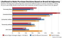 Two Consumer Groups Have Heightened Concerns About Brand Safety