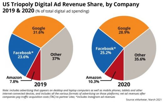 Why Amazon Continues To Take Google Share