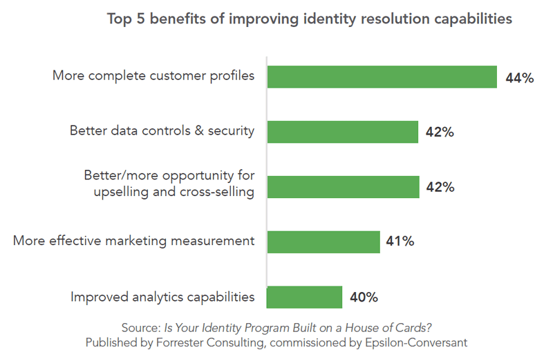 Chart: Top 5 Benefits of Improving Identity Resolution | DeviceDaily.com