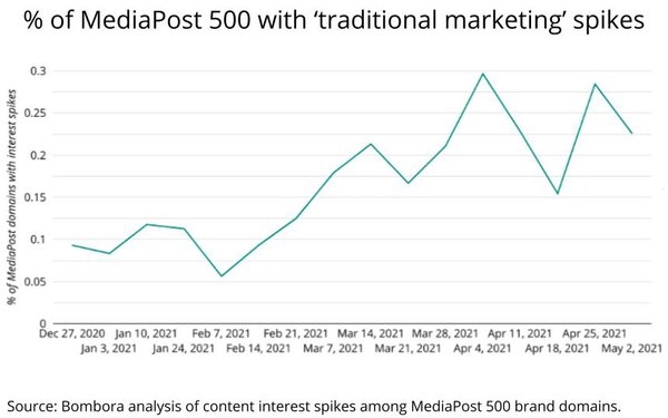 Intent Data Reveals 'Traditional Marketing' Disconnect Between Advertisers And Agencies | DeviceDaily.com