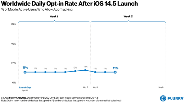 Most people are embracing iOS 14.5’s new anti-tracking features | DeviceDaily.com