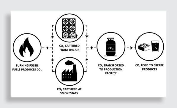 Will consumers use products made from captured CO2? | DeviceDaily.com