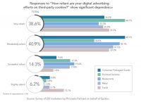 Identity resolution spend projected to reach $2.6B in 2022