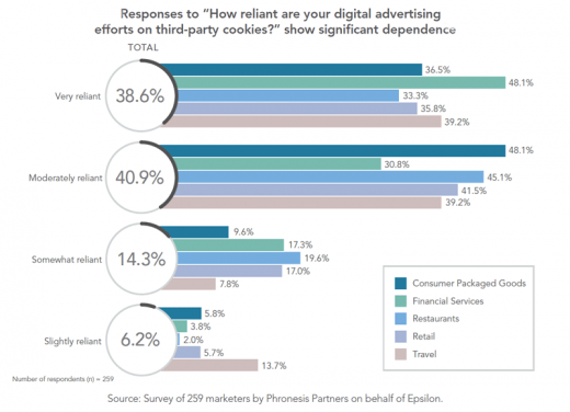 Identity resolution spend projected to reach $2.6B in 2022