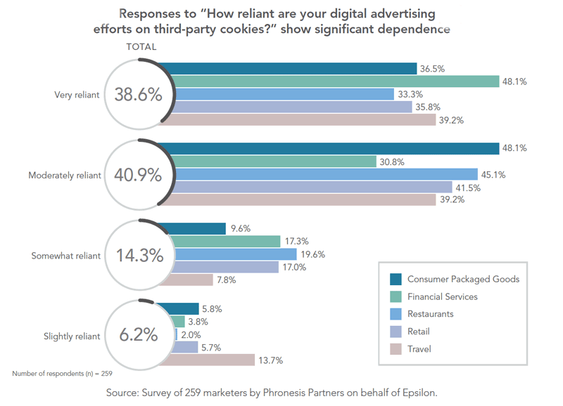 Identity resolution spend projected to reach $2.6B in 2022 | DeviceDaily.com