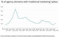 Intent Data Reveals ‘Traditional Marketing’ Disconnect Between Advertisers And Agencies