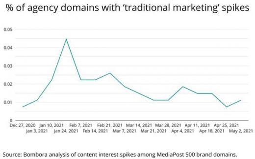 Intent Data Reveals ‘Traditional Marketing’ Disconnect Between Advertisers And Agencies