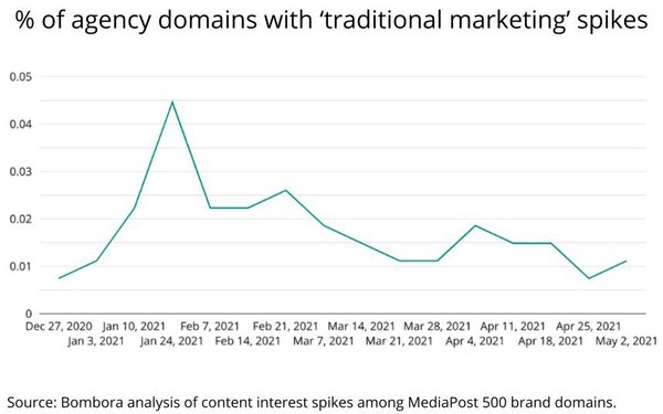 Intent Data Reveals 'Traditional Marketing' Disconnect Between Advertisers And Agencies | DeviceDaily.com