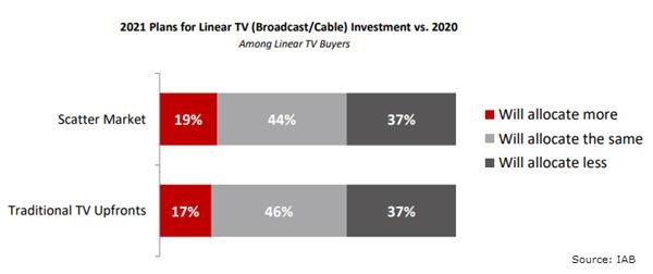 Media Buyers Are Upping Digital Video's 2021 Budget Share, But Also Linear's | DeviceDaily.com