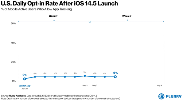 Most people are embracing iOS 14.5’s new anti-tracking features | DeviceDaily.com